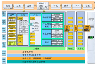 支持研发与营销、采购、制造、维修协同的业务流程