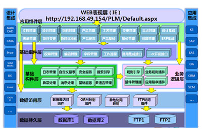 拥有与ERP、CRM、SCM的紧密集成的能力